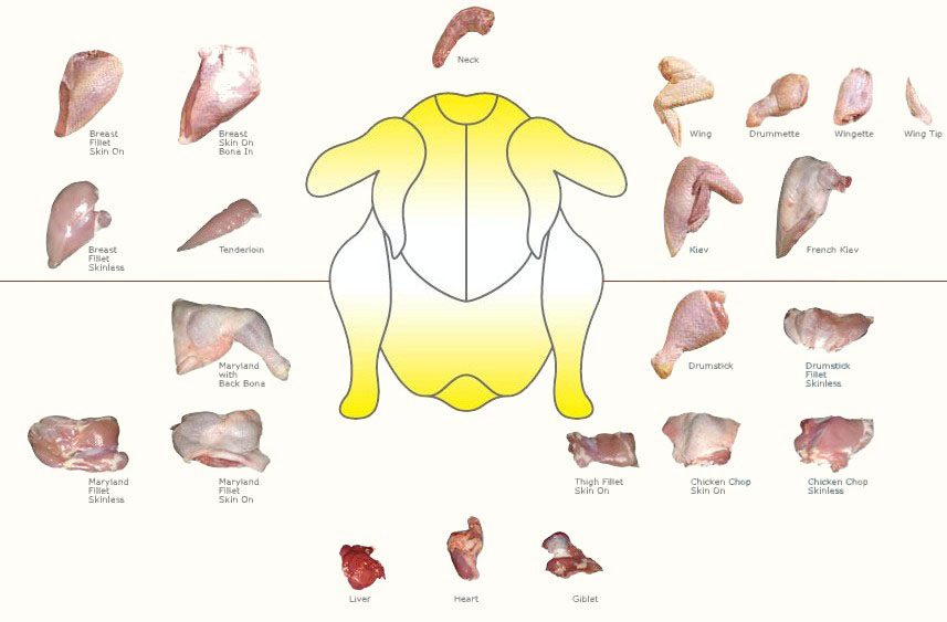 Poultry | Chicken Breast | Thighs | Wings | Tenderloin | Mince | Melbourne